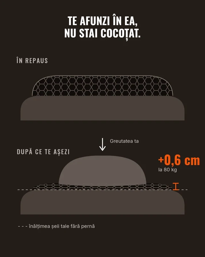 Schemă: perna se comprimă sub greutate, doar +0,6 cm la 80 kg